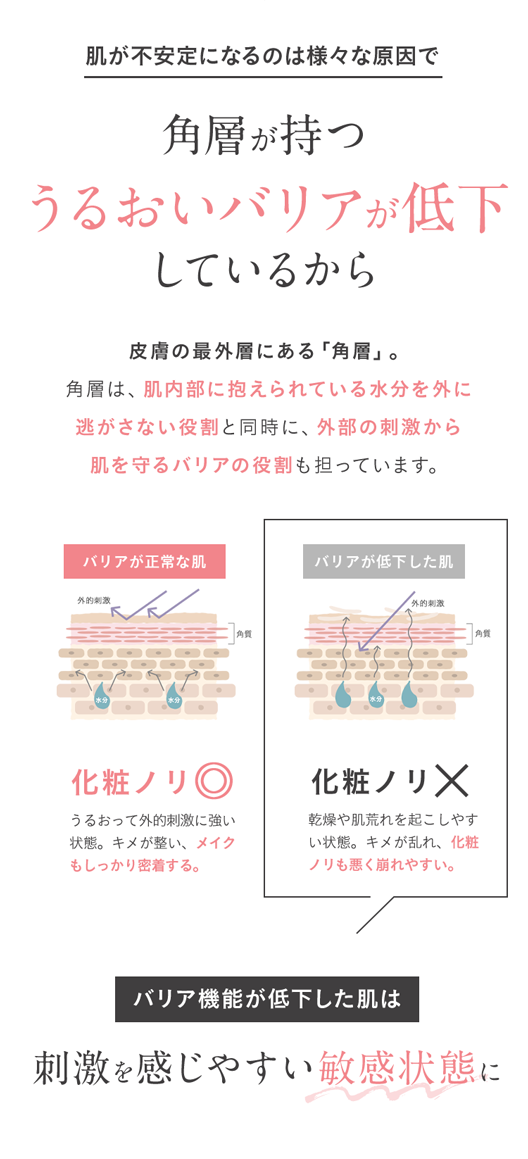 肌が不安定になるのは様々な原因で
角層が持つ
うるおいバリアが低下
しているから
皮膚の最外層にある 「角層」。
角層は、肌内部に抱えられている水分を外に
逃がさない役割と同時に、 外部の刺激から
肌を守るバリアの役割も担っています。
バリアが正常な肌
バリアが低下した肌
外的刺激
OOOOOO
化粧ノリ
うるおって外的刺激に強い
状態。 キメが整い、 メイク
もしっかり密着する。
三角質
外的刺激
化粧ノリ×
乾燥や肌荒れを起こしやす
い状態。 キメが乱れ、 化粧
ノリも悪く崩れやすい。
バリア機能が低下した肌は
刺激を感じやすい敏感状態に