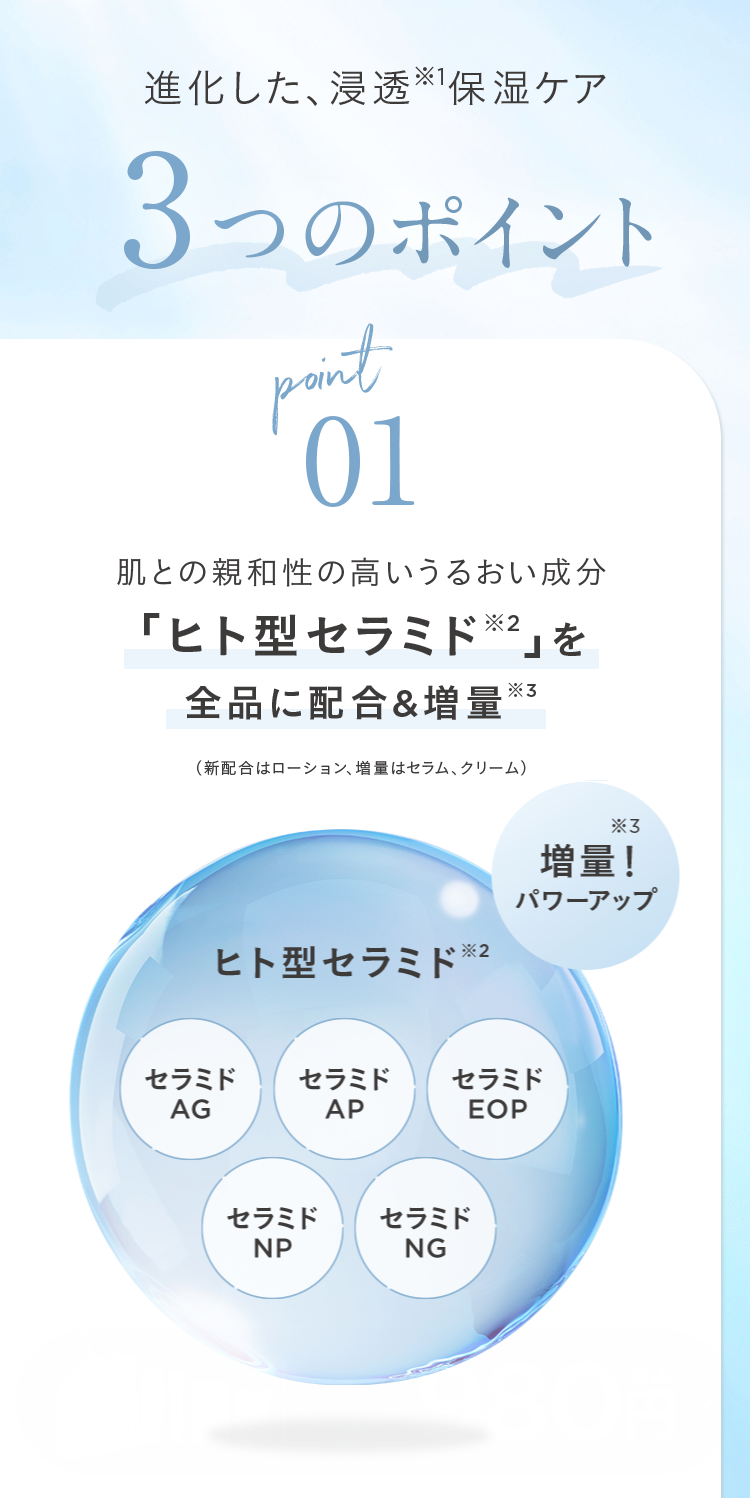 進化した、浸透*保湿ケア
3つのポイント
point
01
肌との親和性の高いうるおい成分
「ヒト型セラミド ※2」を
全品に配合& 増量 ※3
(新配合はローション、増量はセラム、クリーム)
ヒト型セラミド※2
*3
増量!
パワーアップ
セラミド セラミド セラミド
AG
AP
セラミド
セラミド
NP
NG
EOP
